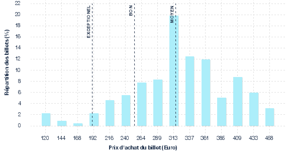répartition des prix