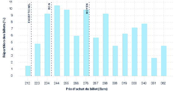 répartition des prix