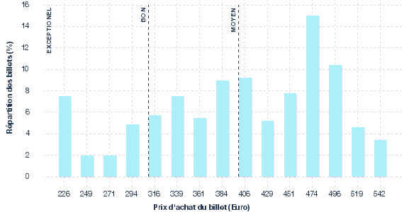 répartition des prix