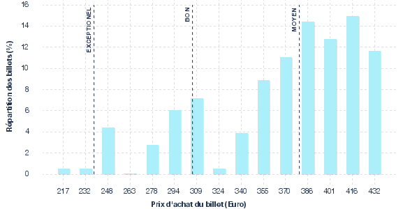 répartition des prix
