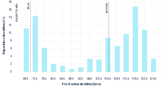 répartition des prix