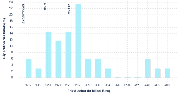 répartition des prix