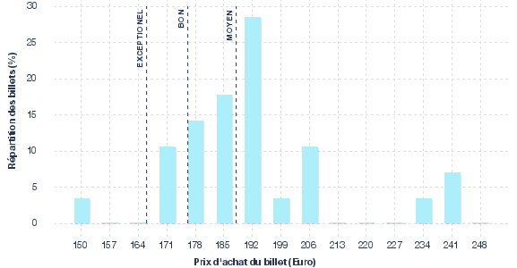 répartition des prix