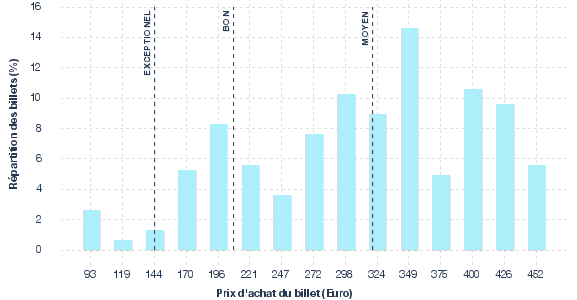 répartition des prix