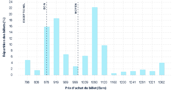 répartition des prix