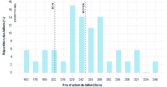 répartition des prix