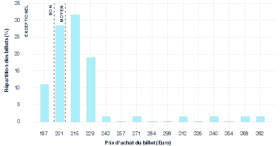 répartition des prix