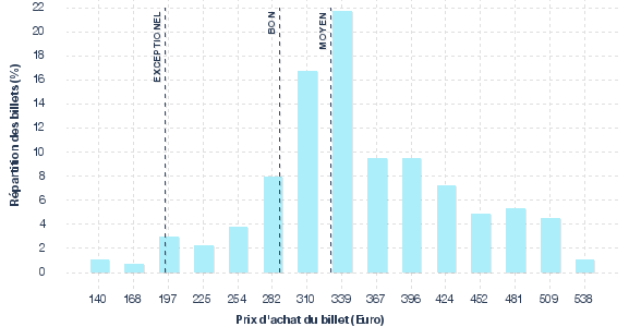 répartition des prix