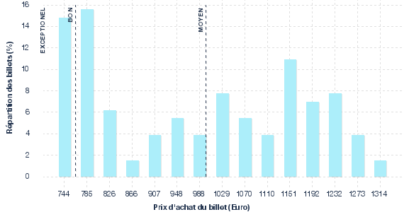 répartition des prix