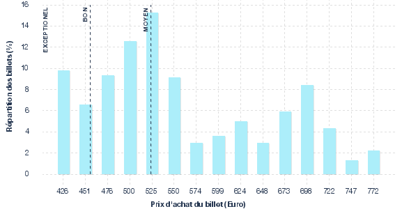 répartition des prix