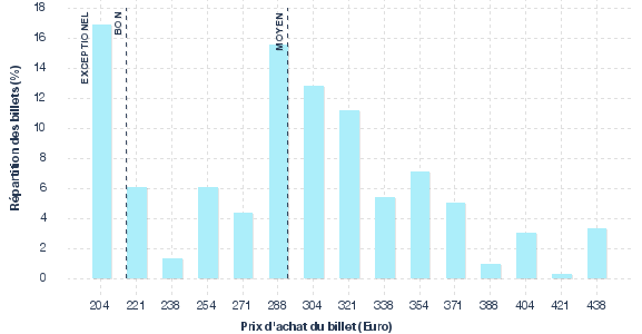 répartition des prix