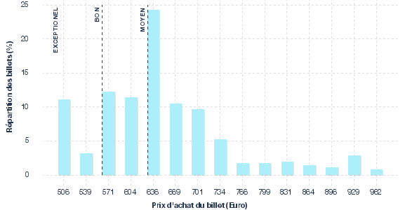 répartition des prix