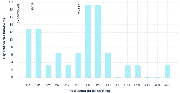 répartition des prix