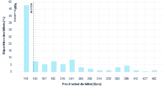 répartition des prix