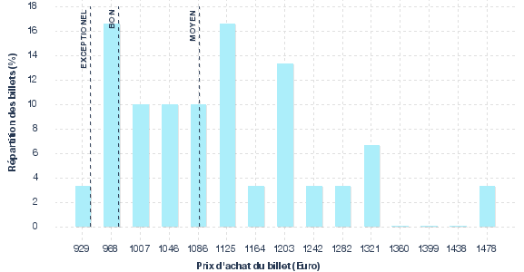 répartition des prix
