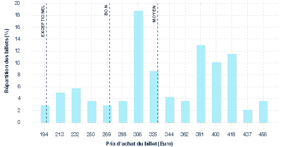 répartition des prix