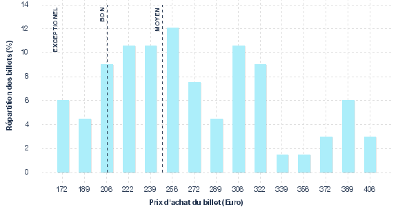 répartition des prix