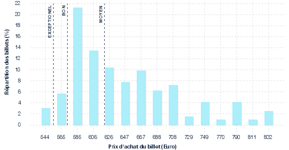 répartition des prix