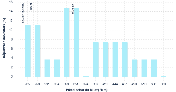 répartition des prix