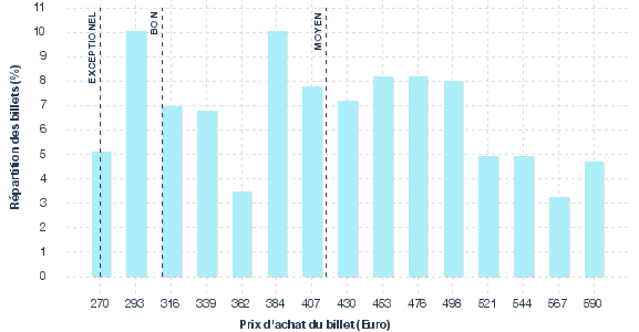 répartition des prix