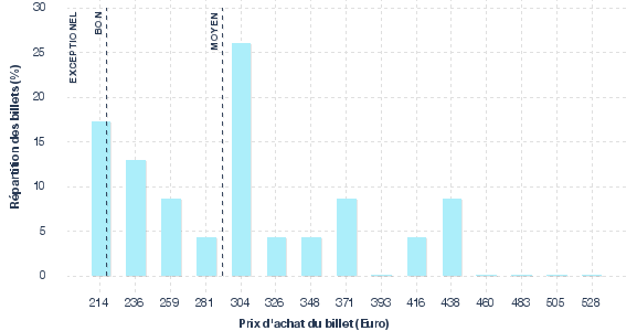 répartition des prix