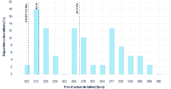 répartition des prix
