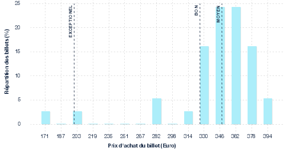 répartition des prix