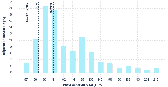 répartition des prix