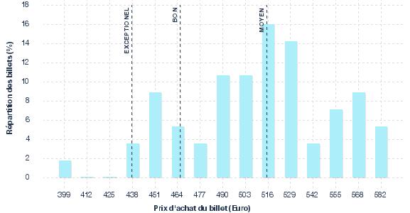 répartition des prix