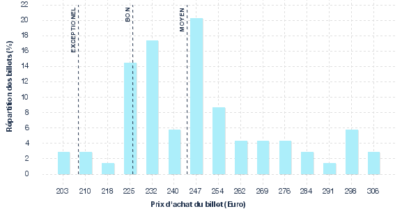 répartition des prix