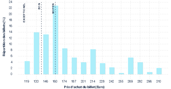 répartition des prix