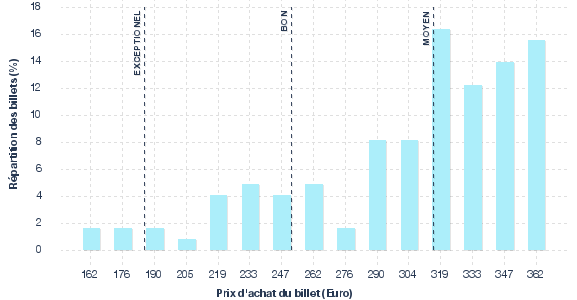 répartition des prix