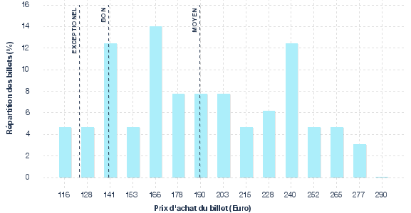 répartition des prix