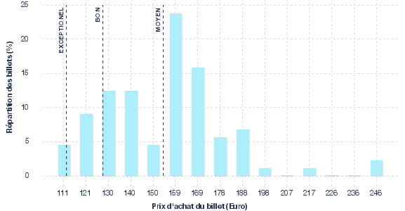 répartition des prix