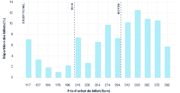 répartition des prix