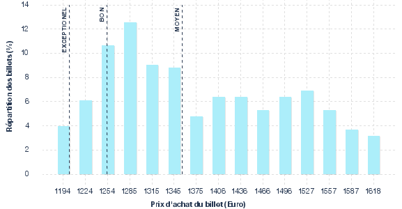 répartition des prix