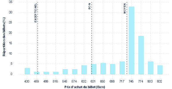 répartition des prix