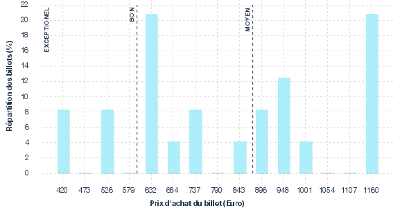 répartition des prix
