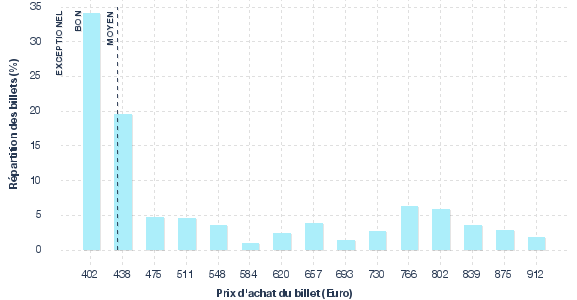 répartition des prix