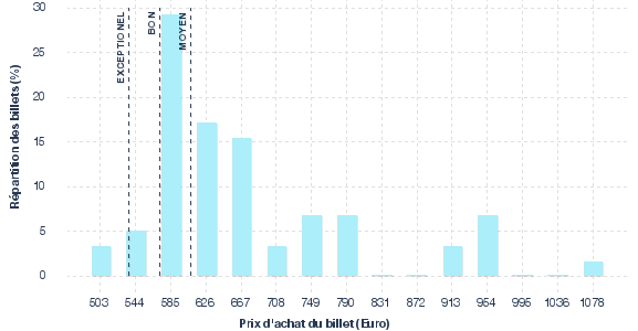 répartition des prix