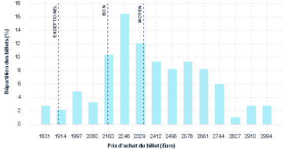 répartition des prix