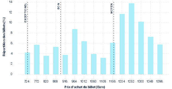 répartition des prix