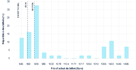 répartition des prix