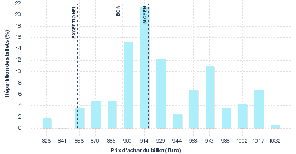 répartition des prix