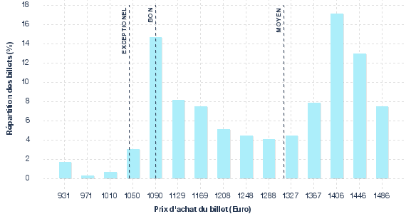 répartition des prix