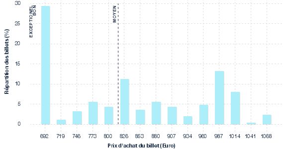 répartition des prix