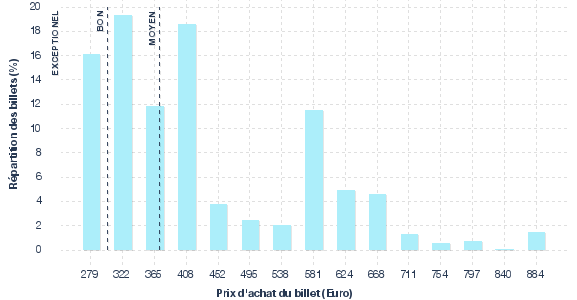 répartition des prix