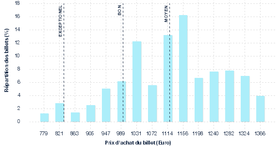 répartition des prix