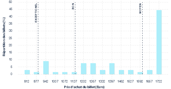 répartition des prix