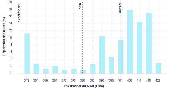 répartition des prix